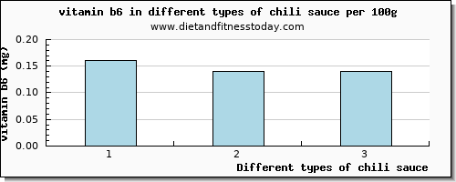 chili sauce vitamin b6 per 100g